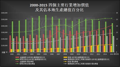 四大行業|行業統計分類